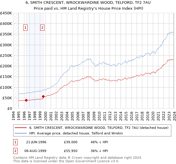 6, SMITH CRESCENT, WROCKWARDINE WOOD, TELFORD, TF2 7AU: Price paid vs HM Land Registry's House Price Index