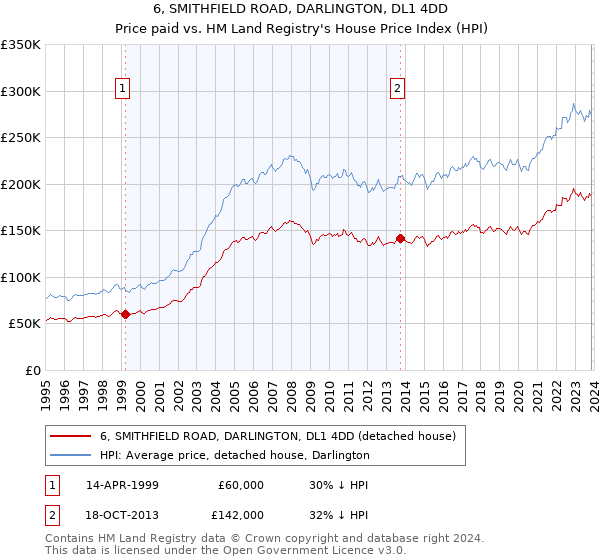 6, SMITHFIELD ROAD, DARLINGTON, DL1 4DD: Price paid vs HM Land Registry's House Price Index
