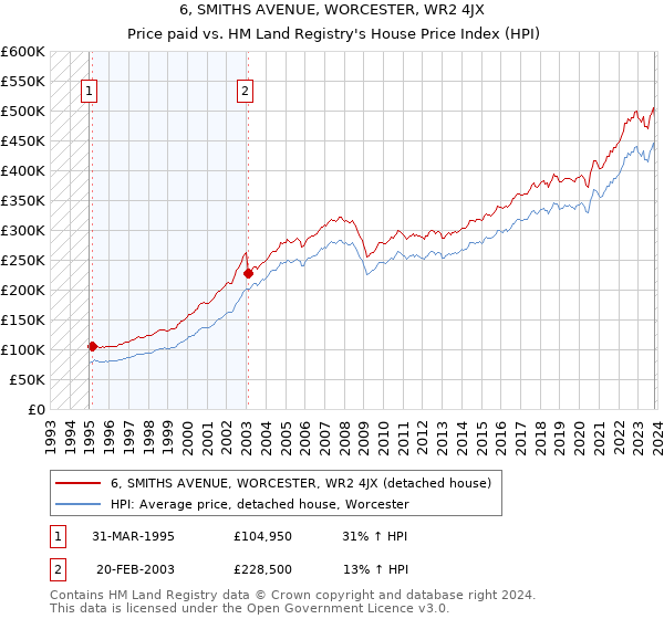 6, SMITHS AVENUE, WORCESTER, WR2 4JX: Price paid vs HM Land Registry's House Price Index