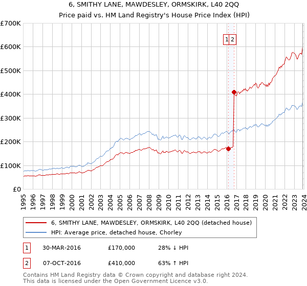 6, SMITHY LANE, MAWDESLEY, ORMSKIRK, L40 2QQ: Price paid vs HM Land Registry's House Price Index