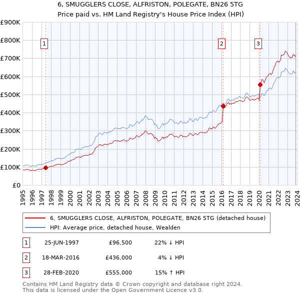 6, SMUGGLERS CLOSE, ALFRISTON, POLEGATE, BN26 5TG: Price paid vs HM Land Registry's House Price Index