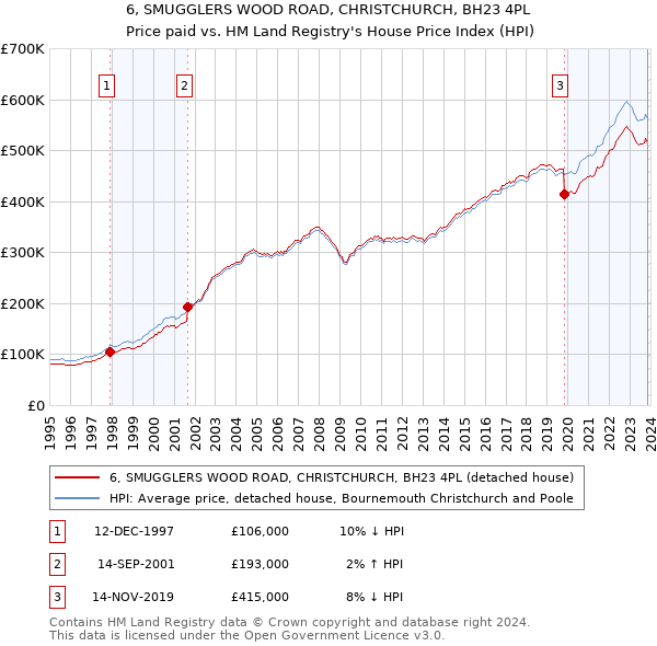 6, SMUGGLERS WOOD ROAD, CHRISTCHURCH, BH23 4PL: Price paid vs HM Land Registry's House Price Index
