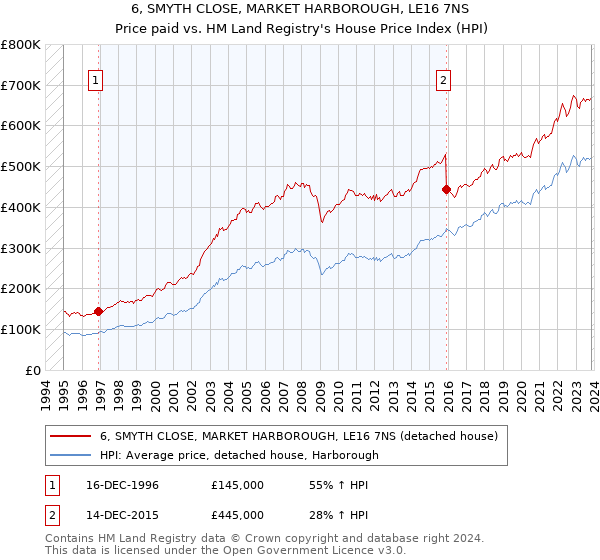 6, SMYTH CLOSE, MARKET HARBOROUGH, LE16 7NS: Price paid vs HM Land Registry's House Price Index