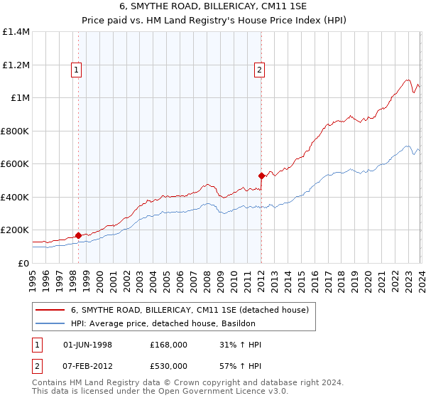 6, SMYTHE ROAD, BILLERICAY, CM11 1SE: Price paid vs HM Land Registry's House Price Index