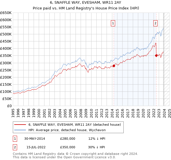 6, SNAFFLE WAY, EVESHAM, WR11 2AY: Price paid vs HM Land Registry's House Price Index