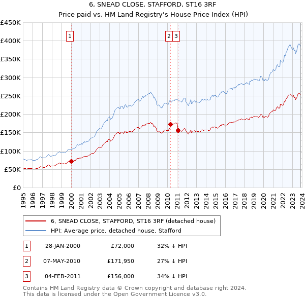 6, SNEAD CLOSE, STAFFORD, ST16 3RF: Price paid vs HM Land Registry's House Price Index