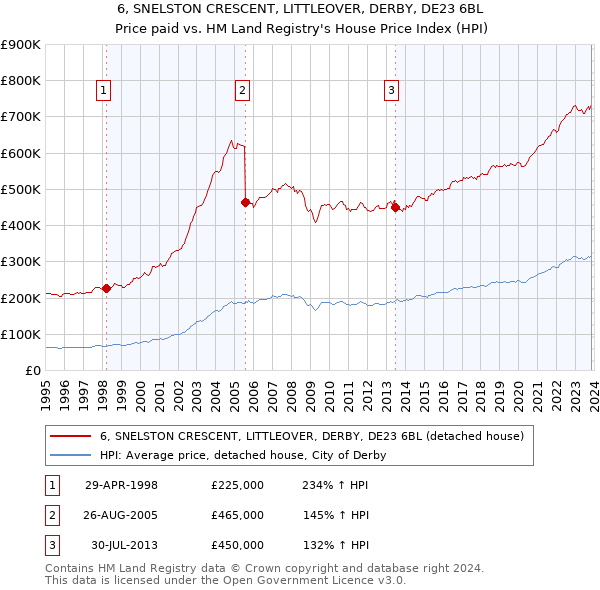 6, SNELSTON CRESCENT, LITTLEOVER, DERBY, DE23 6BL: Price paid vs HM Land Registry's House Price Index
