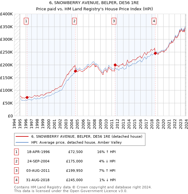 6, SNOWBERRY AVENUE, BELPER, DE56 1RE: Price paid vs HM Land Registry's House Price Index