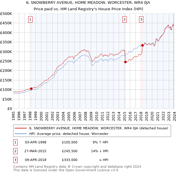 6, SNOWBERRY AVENUE, HOME MEADOW, WORCESTER, WR4 0JA: Price paid vs HM Land Registry's House Price Index
