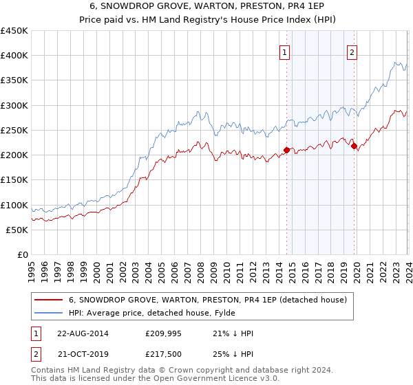 6, SNOWDROP GROVE, WARTON, PRESTON, PR4 1EP: Price paid vs HM Land Registry's House Price Index