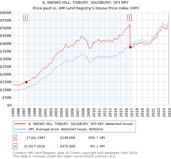 6, SNOWS HILL, TISBURY, SALISBURY, SP3 6RY: Price paid vs HM Land Registry's House Price Index