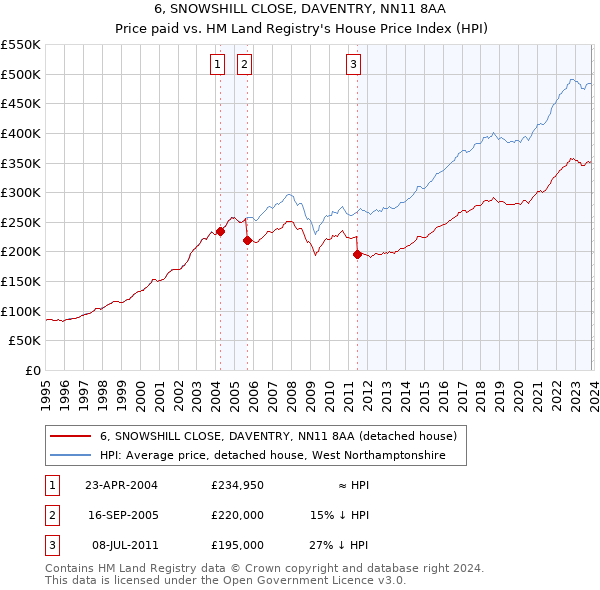 6, SNOWSHILL CLOSE, DAVENTRY, NN11 8AA: Price paid vs HM Land Registry's House Price Index