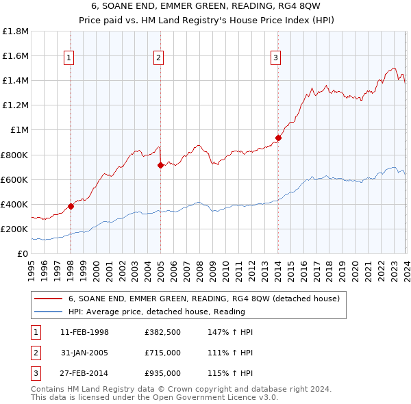 6, SOANE END, EMMER GREEN, READING, RG4 8QW: Price paid vs HM Land Registry's House Price Index
