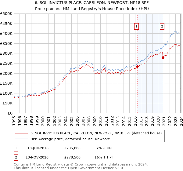 6, SOL INVICTUS PLACE, CAERLEON, NEWPORT, NP18 3PF: Price paid vs HM Land Registry's House Price Index