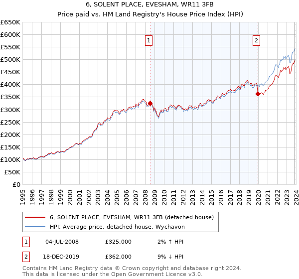 6, SOLENT PLACE, EVESHAM, WR11 3FB: Price paid vs HM Land Registry's House Price Index