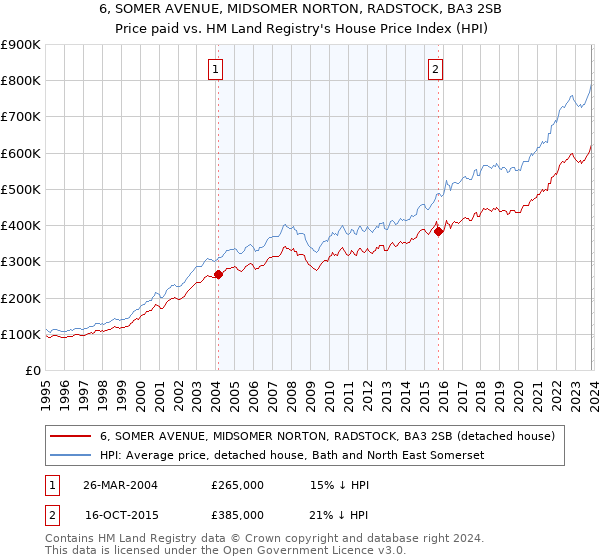 6, SOMER AVENUE, MIDSOMER NORTON, RADSTOCK, BA3 2SB: Price paid vs HM Land Registry's House Price Index