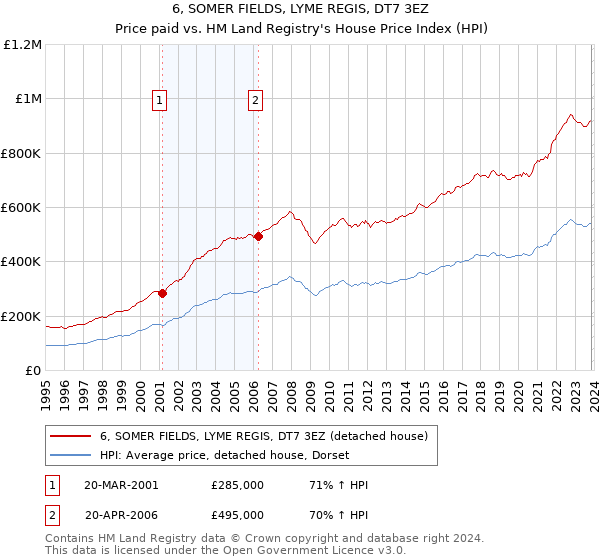 6, SOMER FIELDS, LYME REGIS, DT7 3EZ: Price paid vs HM Land Registry's House Price Index