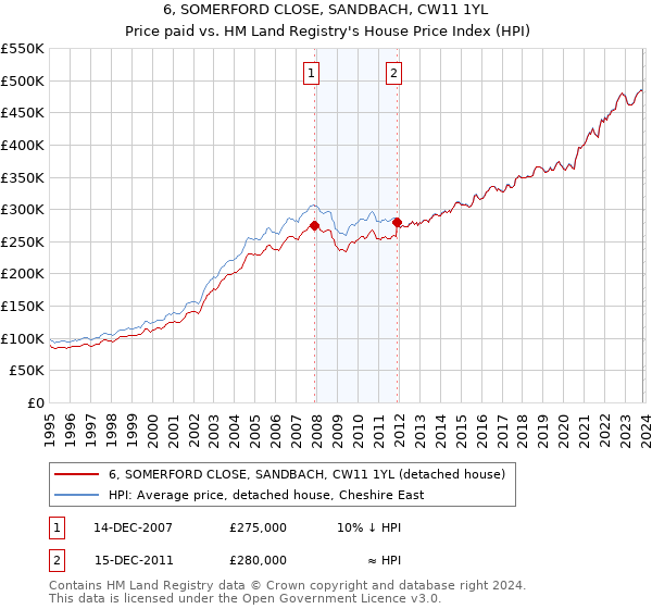 6, SOMERFORD CLOSE, SANDBACH, CW11 1YL: Price paid vs HM Land Registry's House Price Index
