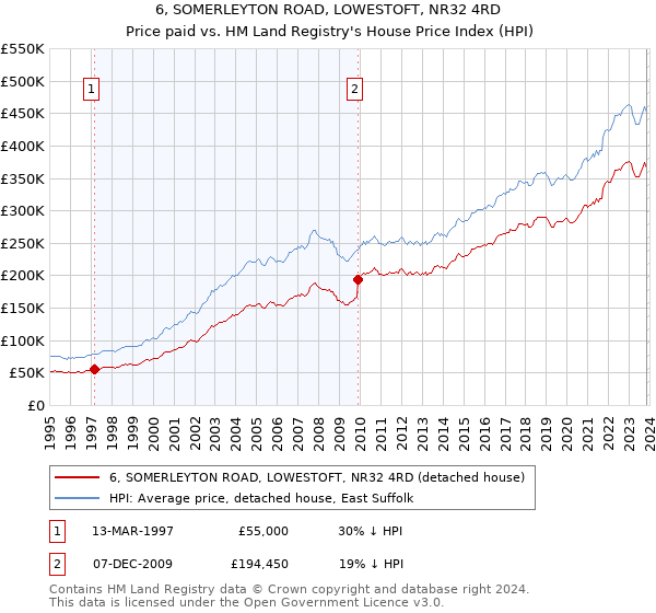 6, SOMERLEYTON ROAD, LOWESTOFT, NR32 4RD: Price paid vs HM Land Registry's House Price Index