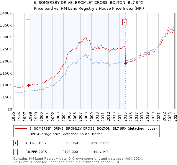 6, SOMERSBY DRIVE, BROMLEY CROSS, BOLTON, BL7 9PX: Price paid vs HM Land Registry's House Price Index