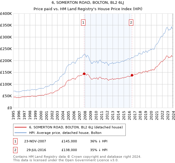 6, SOMERTON ROAD, BOLTON, BL2 6LJ: Price paid vs HM Land Registry's House Price Index