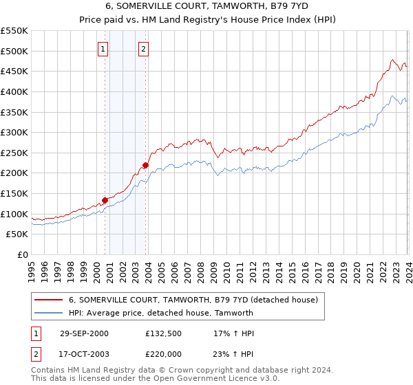 6, SOMERVILLE COURT, TAMWORTH, B79 7YD: Price paid vs HM Land Registry's House Price Index