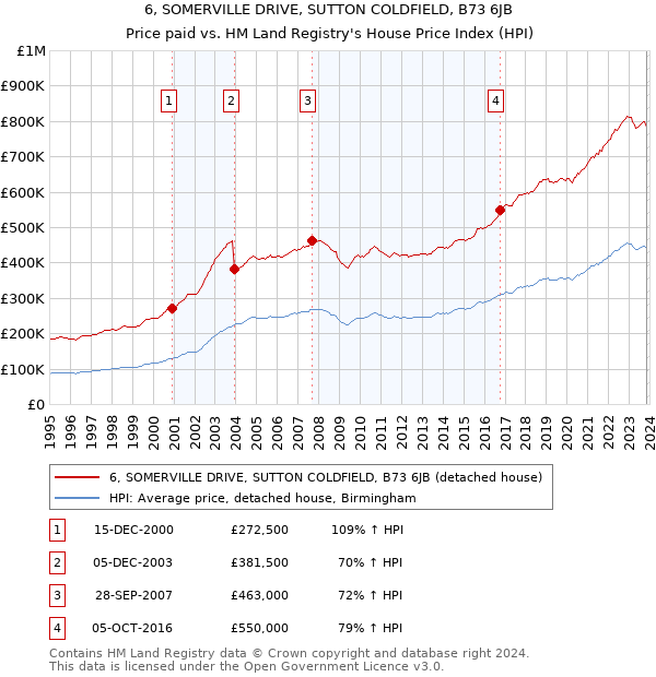 6, SOMERVILLE DRIVE, SUTTON COLDFIELD, B73 6JB: Price paid vs HM Land Registry's House Price Index