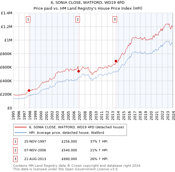 6, SONIA CLOSE, WATFORD, WD19 4PD: Price paid vs HM Land Registry's House Price Index
