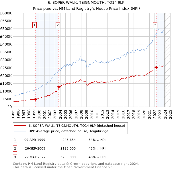 6, SOPER WALK, TEIGNMOUTH, TQ14 9LP: Price paid vs HM Land Registry's House Price Index