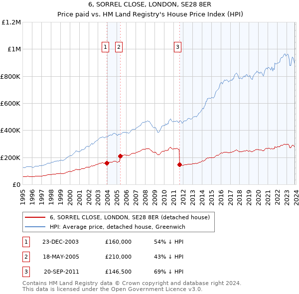 6, SORREL CLOSE, LONDON, SE28 8ER: Price paid vs HM Land Registry's House Price Index