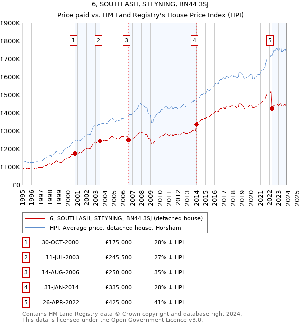 6, SOUTH ASH, STEYNING, BN44 3SJ: Price paid vs HM Land Registry's House Price Index