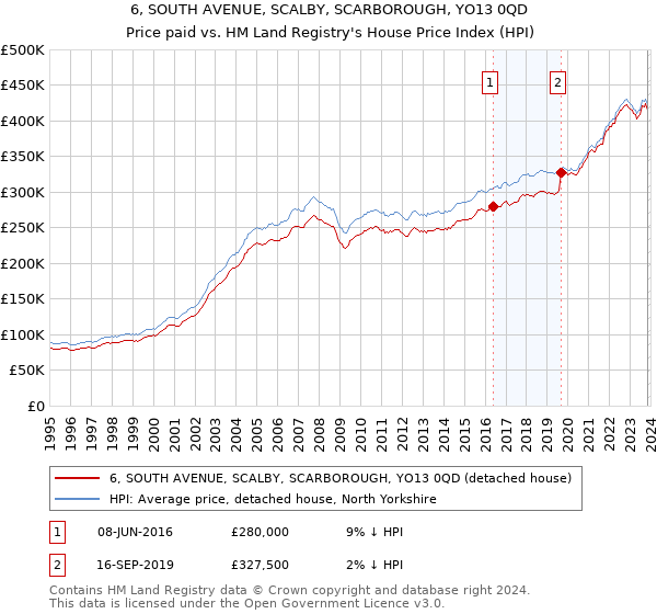 6, SOUTH AVENUE, SCALBY, SCARBOROUGH, YO13 0QD: Price paid vs HM Land Registry's House Price Index