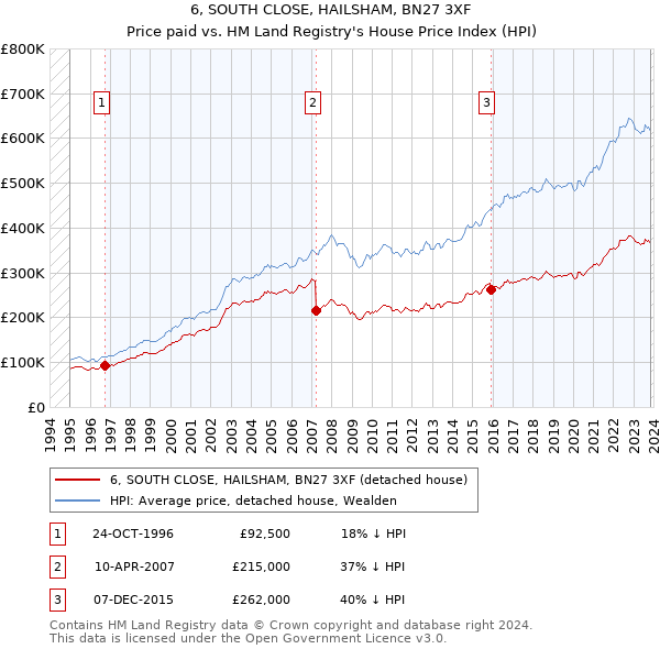 6, SOUTH CLOSE, HAILSHAM, BN27 3XF: Price paid vs HM Land Registry's House Price Index
