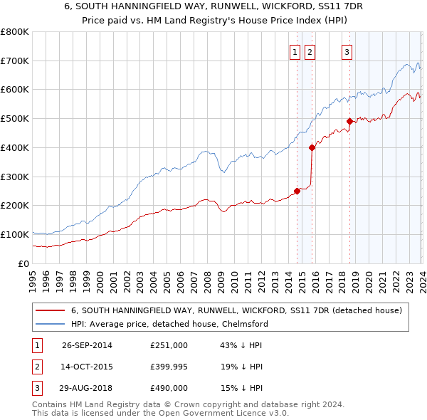 6, SOUTH HANNINGFIELD WAY, RUNWELL, WICKFORD, SS11 7DR: Price paid vs HM Land Registry's House Price Index