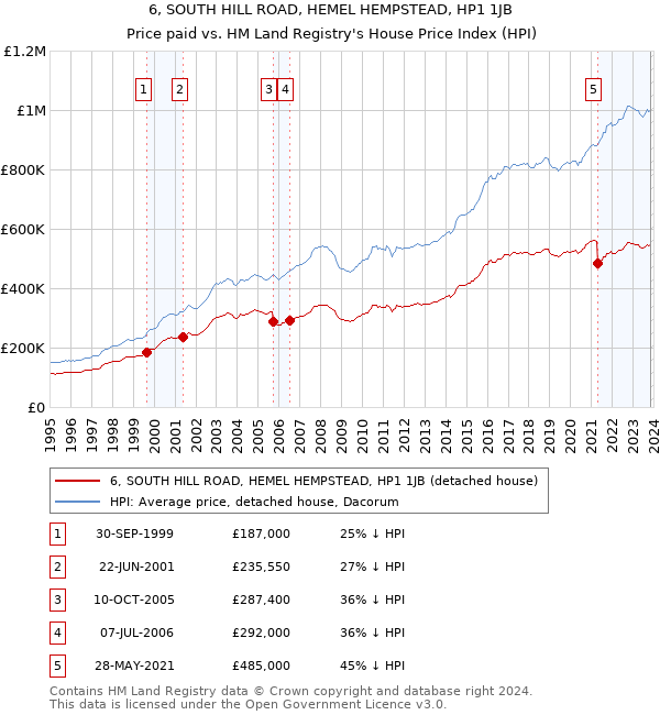 6, SOUTH HILL ROAD, HEMEL HEMPSTEAD, HP1 1JB: Price paid vs HM Land Registry's House Price Index