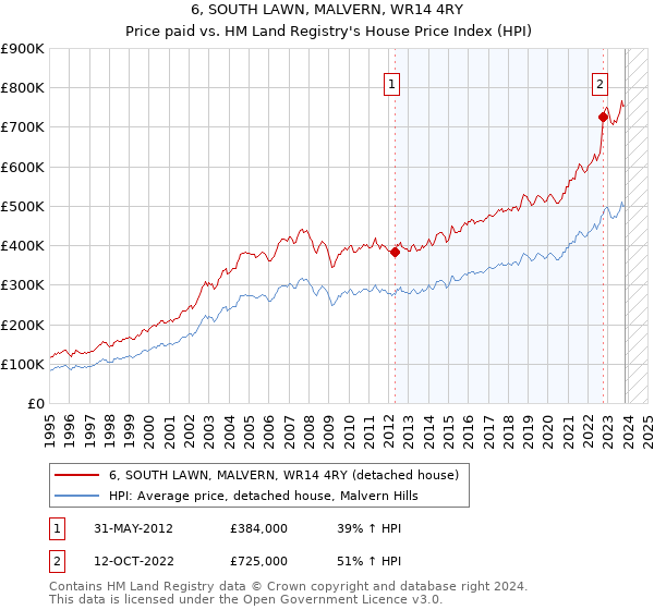 6, SOUTH LAWN, MALVERN, WR14 4RY: Price paid vs HM Land Registry's House Price Index