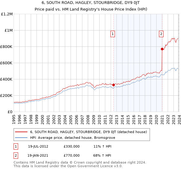 6, SOUTH ROAD, HAGLEY, STOURBRIDGE, DY9 0JT: Price paid vs HM Land Registry's House Price Index