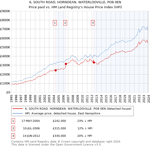 6, SOUTH ROAD, HORNDEAN, WATERLOOVILLE, PO8 0EN: Price paid vs HM Land Registry's House Price Index