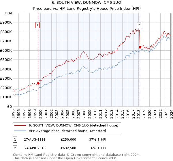 6, SOUTH VIEW, DUNMOW, CM6 1UQ: Price paid vs HM Land Registry's House Price Index