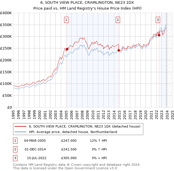 6, SOUTH VIEW PLACE, CRAMLINGTON, NE23 1DX: Price paid vs HM Land Registry's House Price Index