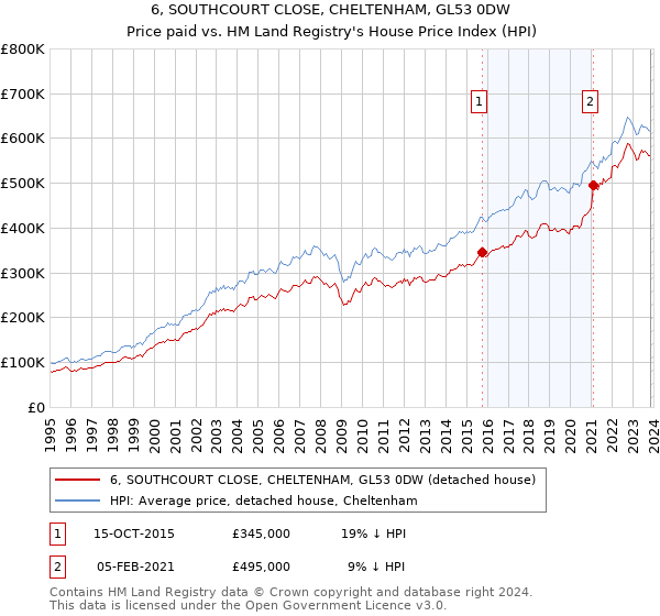 6, SOUTHCOURT CLOSE, CHELTENHAM, GL53 0DW: Price paid vs HM Land Registry's House Price Index