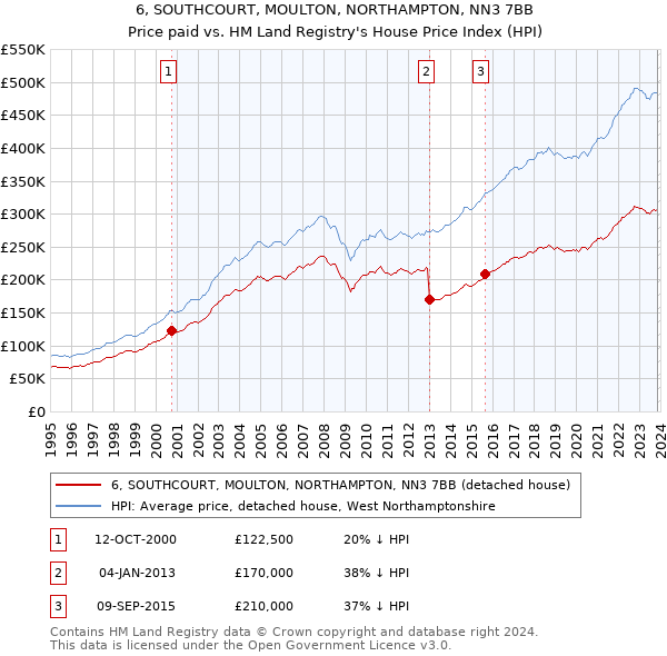 6, SOUTHCOURT, MOULTON, NORTHAMPTON, NN3 7BB: Price paid vs HM Land Registry's House Price Index