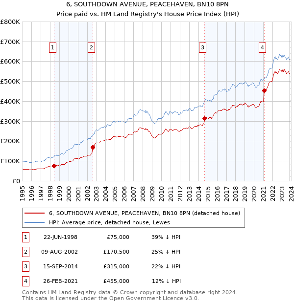 6, SOUTHDOWN AVENUE, PEACEHAVEN, BN10 8PN: Price paid vs HM Land Registry's House Price Index