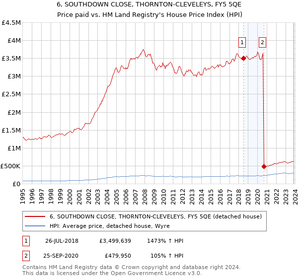 6, SOUTHDOWN CLOSE, THORNTON-CLEVELEYS, FY5 5QE: Price paid vs HM Land Registry's House Price Index