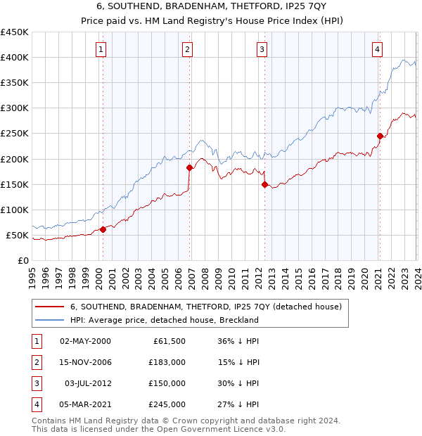 6, SOUTHEND, BRADENHAM, THETFORD, IP25 7QY: Price paid vs HM Land Registry's House Price Index