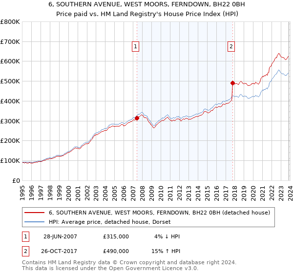 6, SOUTHERN AVENUE, WEST MOORS, FERNDOWN, BH22 0BH: Price paid vs HM Land Registry's House Price Index