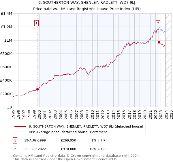 6, SOUTHERTON WAY, SHENLEY, RADLETT, WD7 9LJ: Price paid vs HM Land Registry's House Price Index