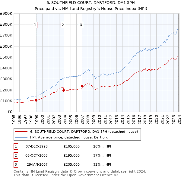6, SOUTHFIELD COURT, DARTFORD, DA1 5PH: Price paid vs HM Land Registry's House Price Index