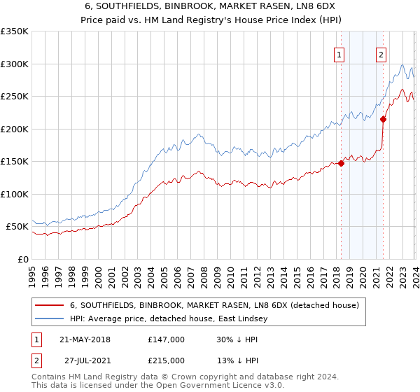 6, SOUTHFIELDS, BINBROOK, MARKET RASEN, LN8 6DX: Price paid vs HM Land Registry's House Price Index