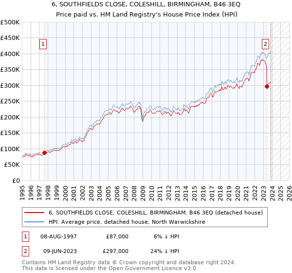 6, SOUTHFIELDS CLOSE, COLESHILL, BIRMINGHAM, B46 3EQ: Price paid vs HM Land Registry's House Price Index